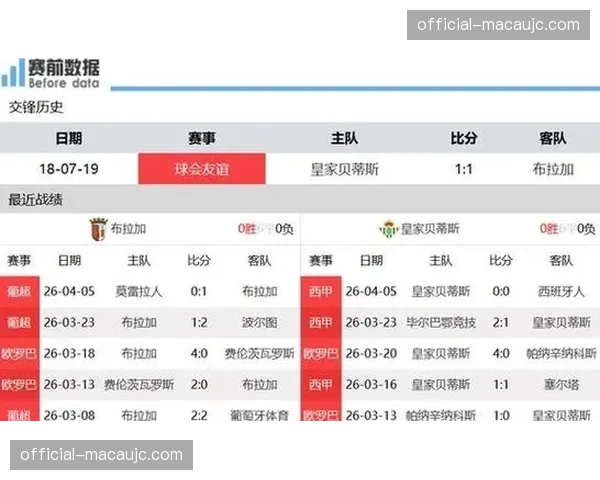 布拉加下半场连入三球，贝蒂斯四次防守失误导致崩盘。